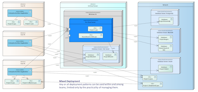 EA example of a complex mixed deployment
